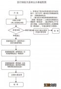 威海医疗保险关系转出办理流程一览 医保关系转移需要什么手续