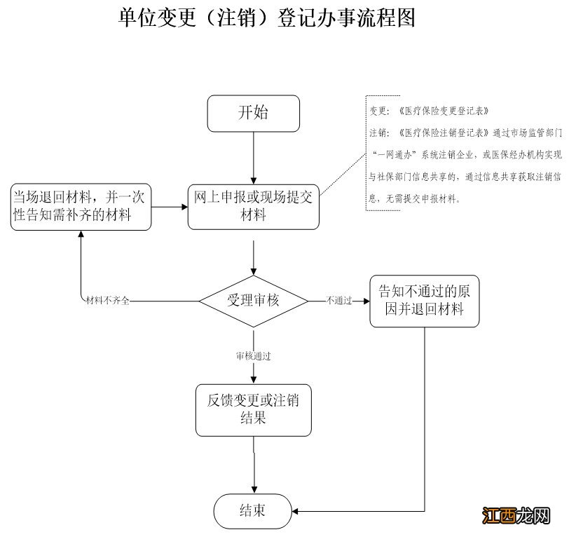 威海单位变更医疗保险?登记办事指南