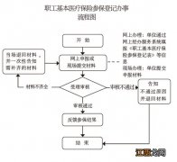 威海医保报销流程 威海职工医保参保办事流程