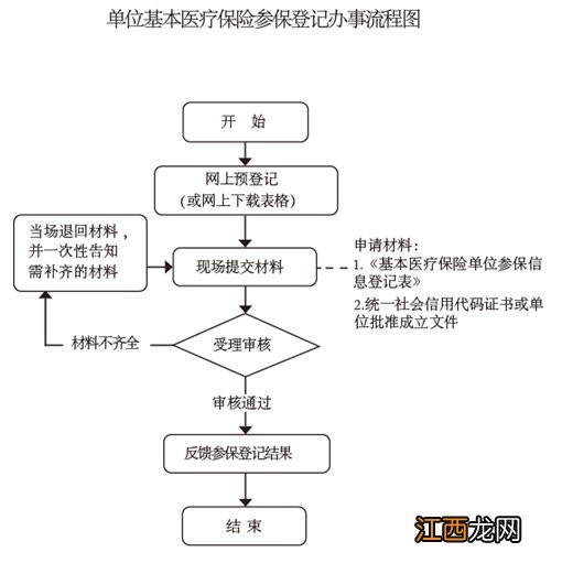 威海单位基本医疗保险参保登记办事指南