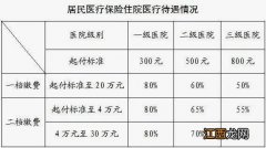 威海异地就医报销比例是多少 威海异地就医报销比例是多少钱