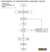 威海长期异地就医门诊慢性病费用报销指南