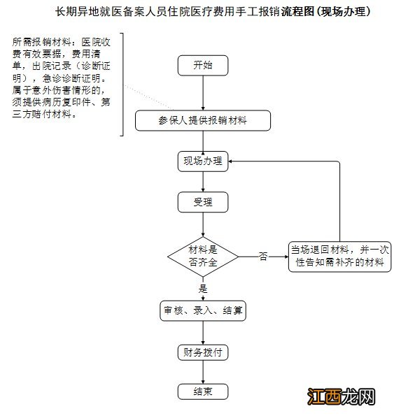 威海长期异地就医备案人员住院医疗费用报销指南