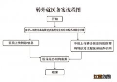 威海职工转外就医备案办事指南 威海职工转外就医备案办事指南电话