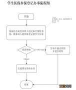 威海市居民医保 威海学生医保参保指南