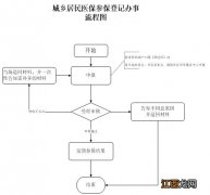 威海城乡居民基本医疗保险参保登记指南