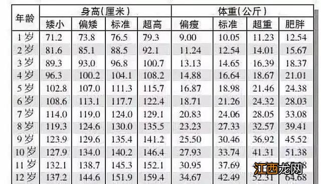 儿童身高标准体重值连续正常几个月后可结案 儿童身高标准体重