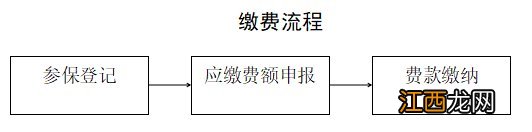 威海社保怎么缴费 威海社保怎么缴费的