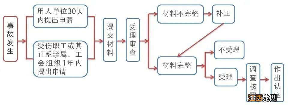 威海工伤认定怎么申请 威海工伤鉴定流程