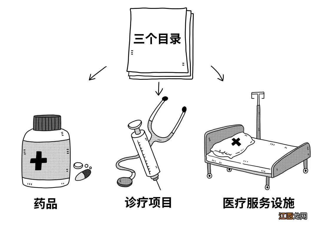 威海医保报销的三个目录是指什么呢 威海医保报销的三个目录是指什么