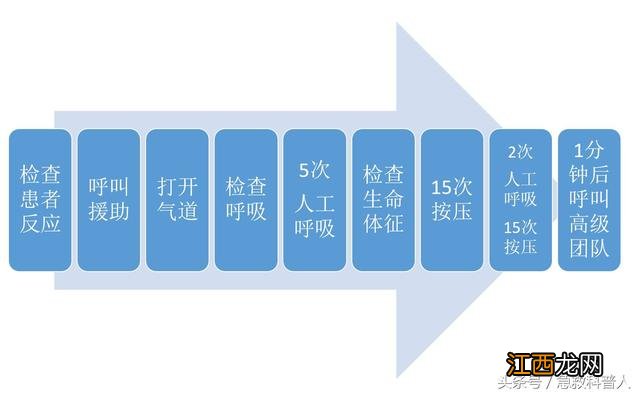 心肺复苏abc的三步法 心肺复苏abc