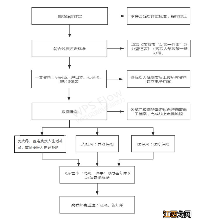 东营市残疾人事项联办指南 东营区残联电话号码