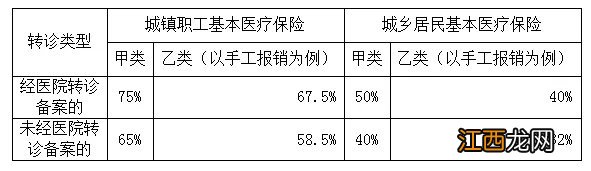 东营异地就医门诊慢性病费用报销比例是多少?