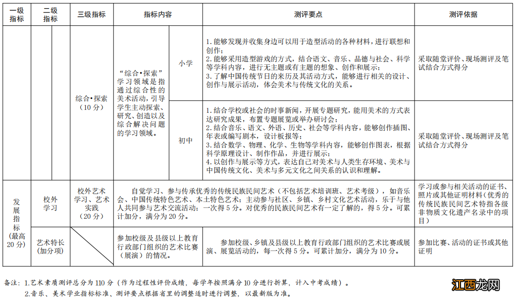 泰安市义务教育阶段学生艺术素质测评指标体系