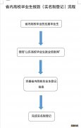 聊城大学毕业生档案查询 聊城高校毕业生报到及档案查询方法