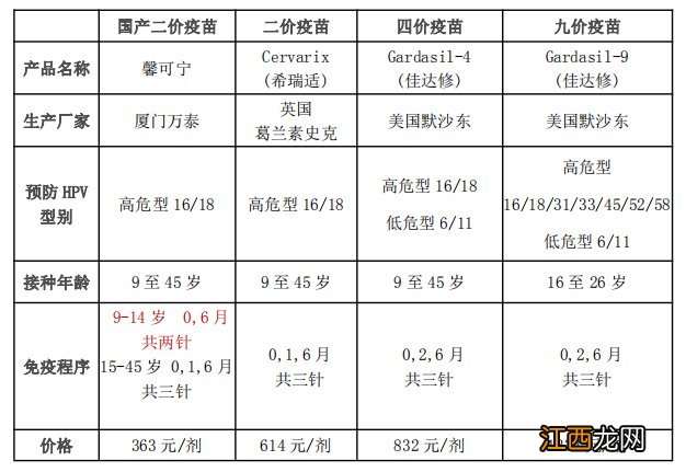 武汉hpv九价+四价+二价疫苗年龄范围一览