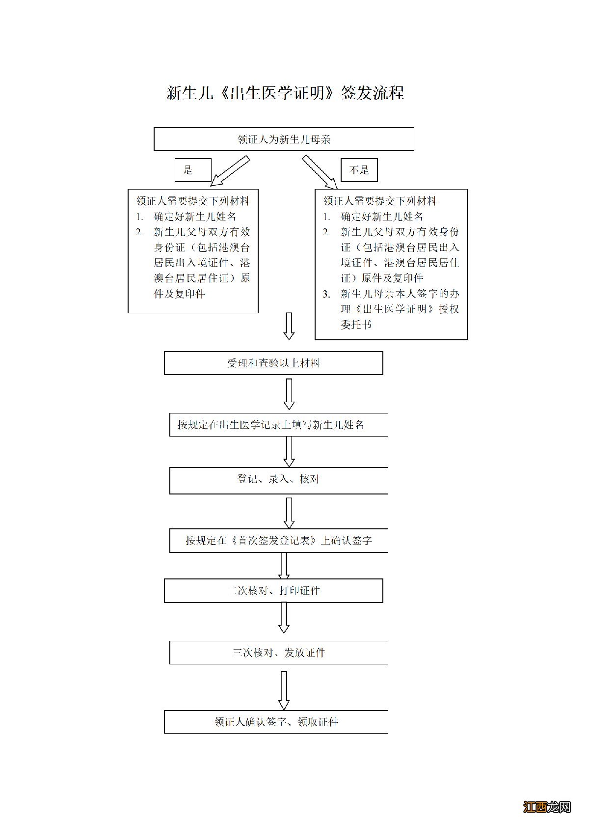 聊城市人民医院新生儿出生医学证明办理须知