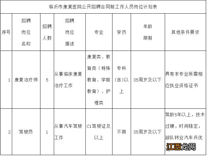 时间+地点+材料 临沂康复医院合同制人员招聘报名须知