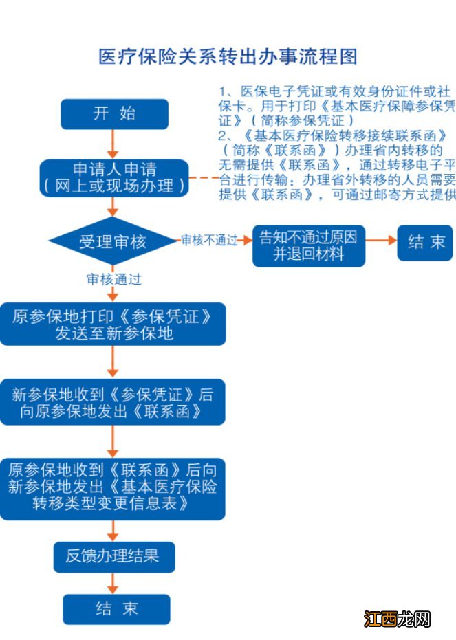 临沂医保关系转出申请有哪些流程图 临沂医保关系转出申请有哪些流程