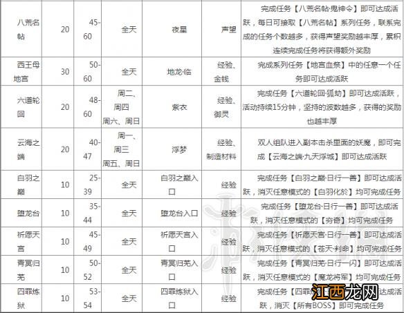 天之禁2活跃度效果任务奖励图文详解