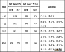 佛山市最低保障工资是多少 佛山低保户有多少钱一个月？