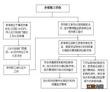 汕头工伤联网结算和零星报销有什么区别?