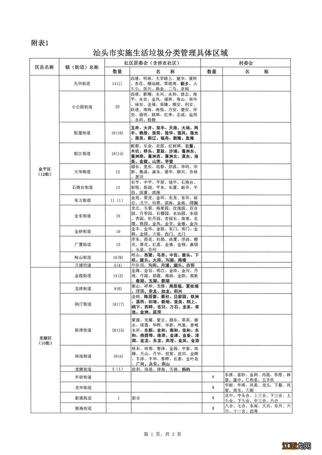 汕头市实施生活垃圾分类管理具体区域和生活垃圾分类指导目录公告