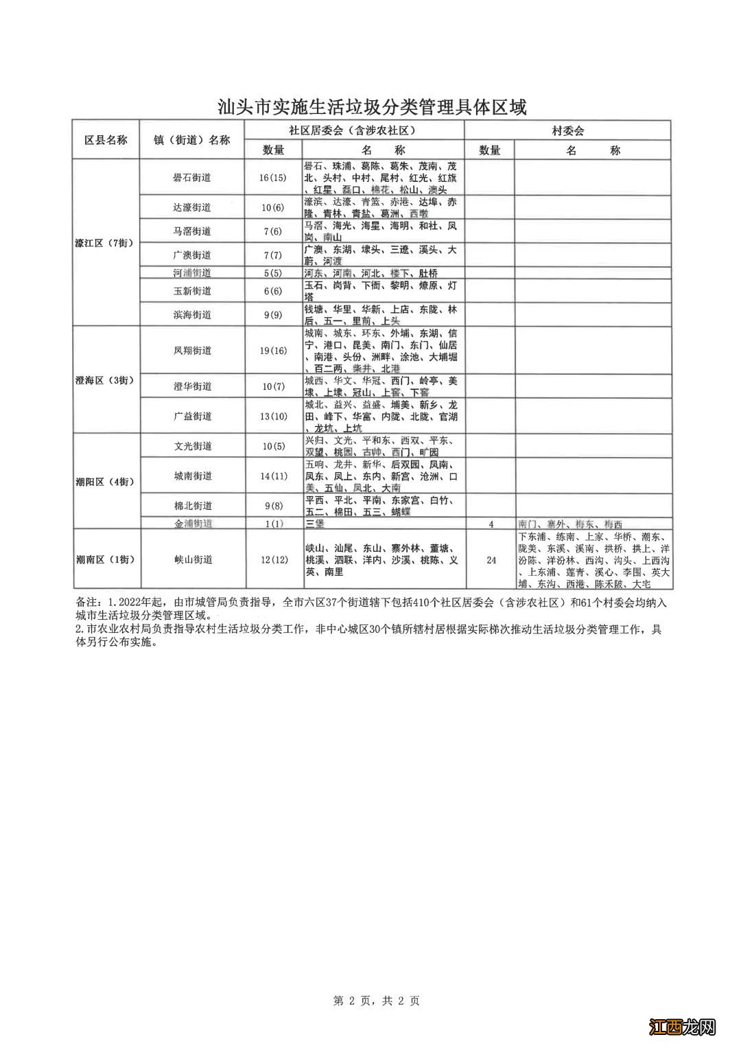 汕头市实施生活垃圾分类管理具体区域和生活垃圾分类指导目录公告