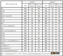 武汉考研分数线2023国家线是多少啊 武汉考研分数线2023国家线是多少