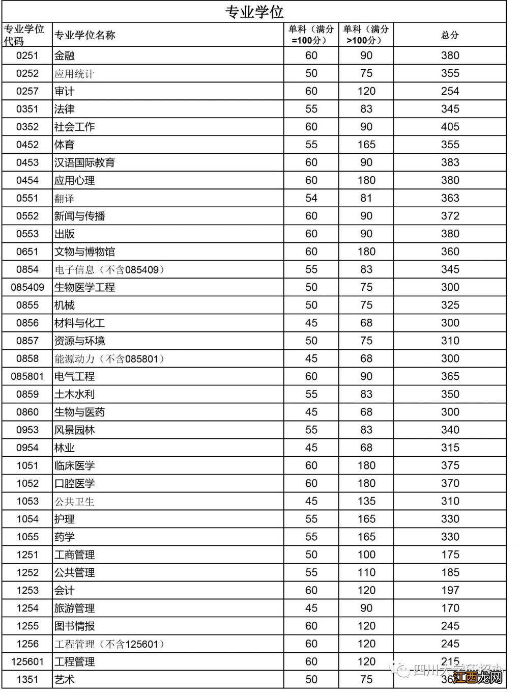 四川大学2020年研究生复试线 四川大学研究生复试分数线是多少2023