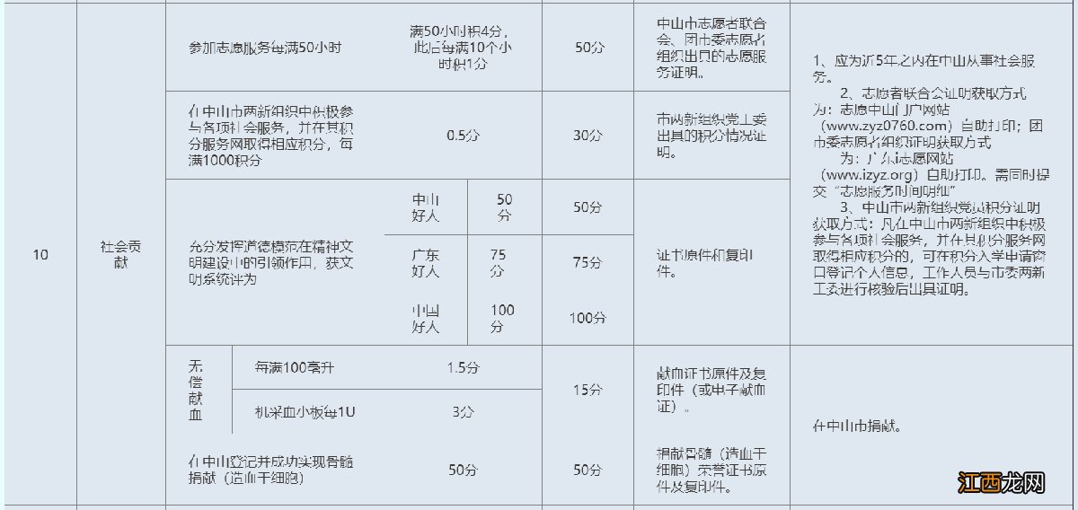 2022中山积分入学积分分值表 2019年中山积分入学表