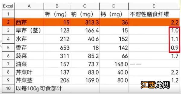 十大高钾食物 芹菜含钾高吗