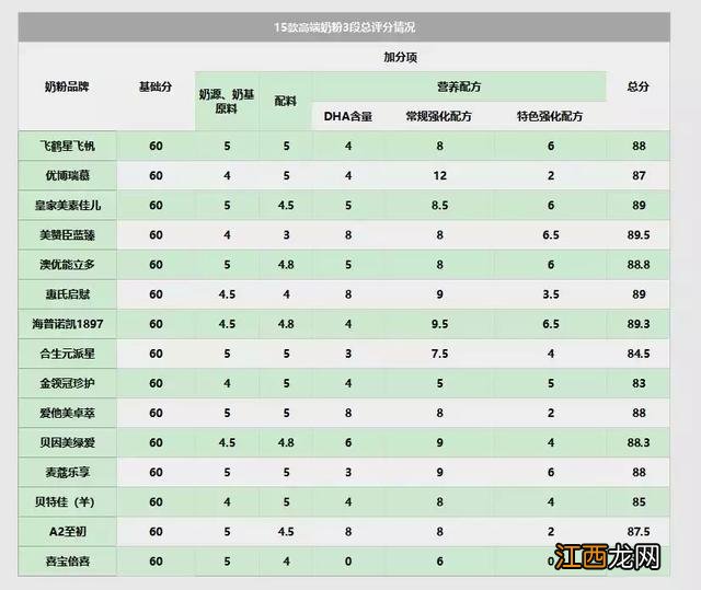 3段口碑最好的奶粉 最好的奶粉