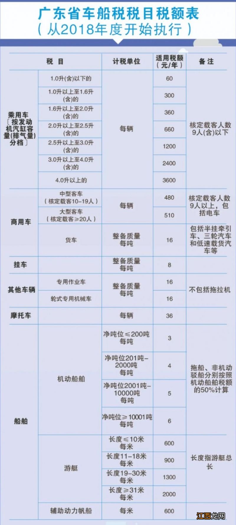 珠海车船税收费标准 珠海车船税收费标准表