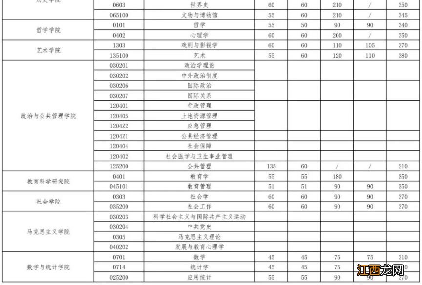 武汉大学2023年硕士招生考试复试基本分数线