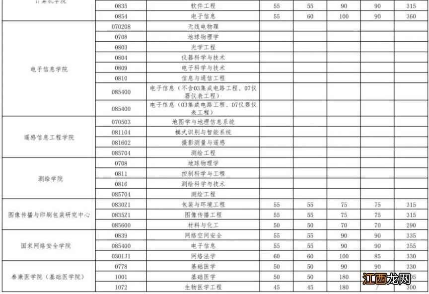 武汉大学2023年硕士招生考试复试基本分数线