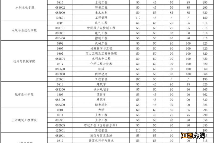 武汉大学2023年硕士招生考试复试基本分数线