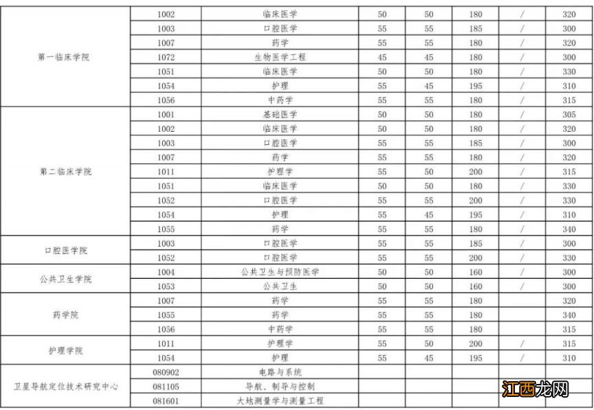 武汉大学2023年硕士招生考试复试基本分数线