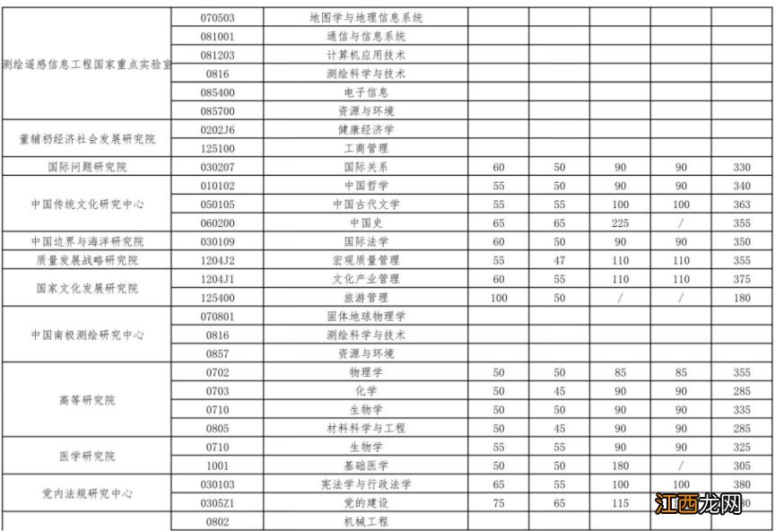 武汉大学2023年硕士招生考试复试基本分数线