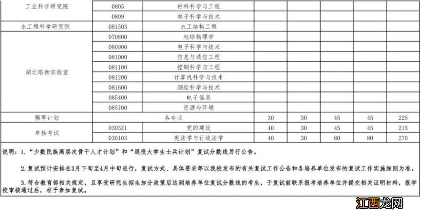 武汉大学2023年硕士招生考试复试基本分数线
