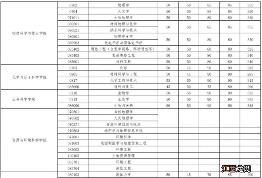 武汉大学2023年硕士招生考试复试基本分数线