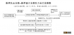 执业医师资格证注册入口 百色医师执业证首次注册指南