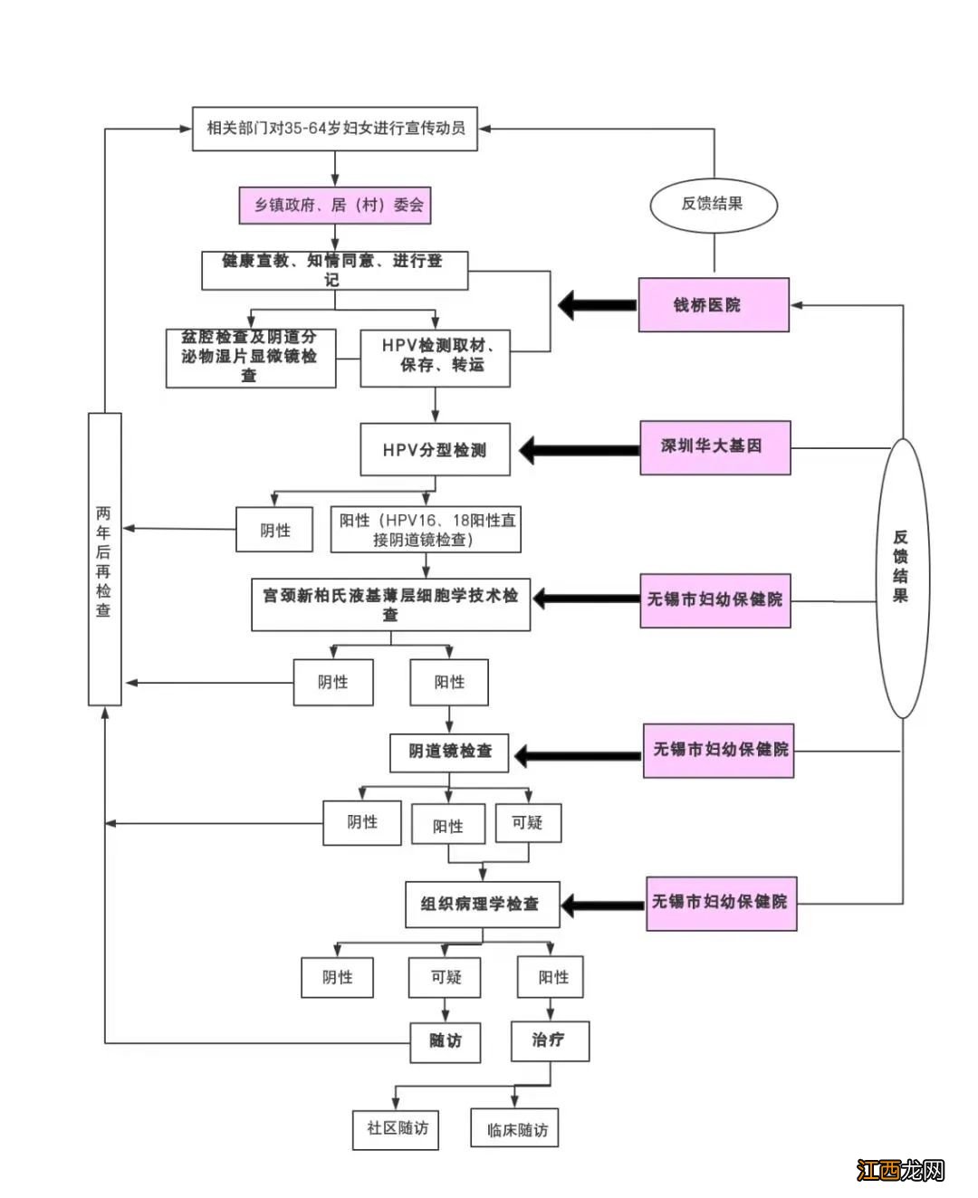 2022无锡钱桥街道两癌筛查免费对象+时间+地址