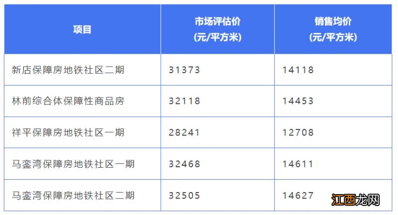 厦门2023年第一批保障性商品房多少钱一平方？