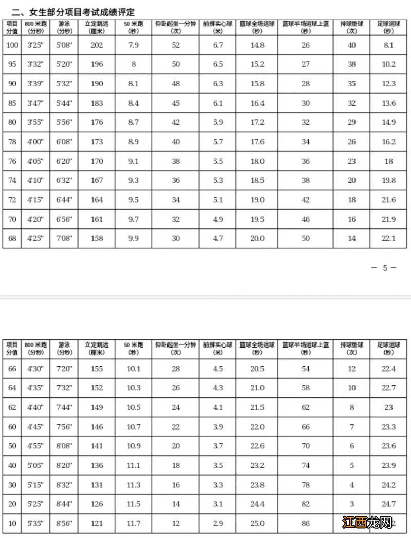 西安中考体育考试项目评分标准 2021年西安中考体育考试评分标准