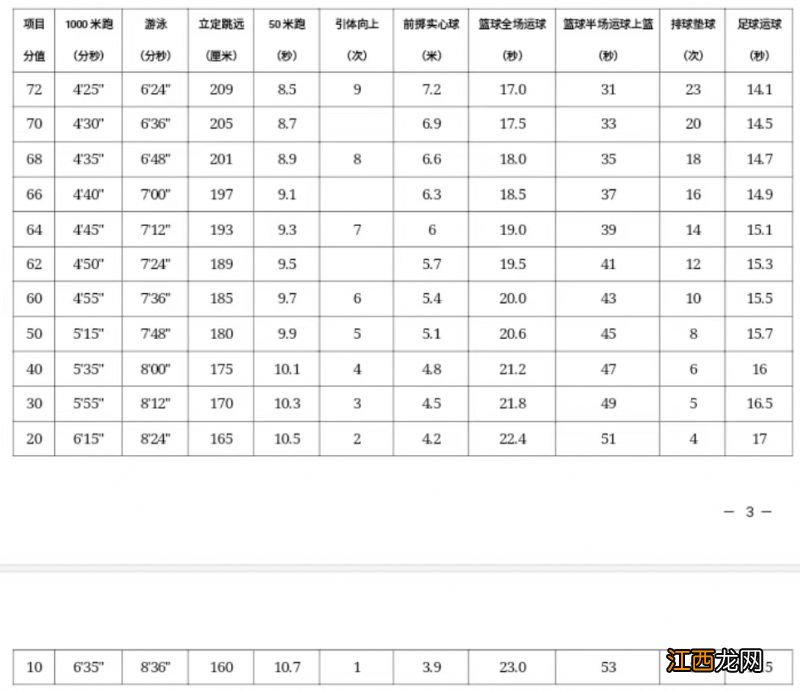 西安中考体育考试项目评分标准 2021年西安中考体育考试评分标准