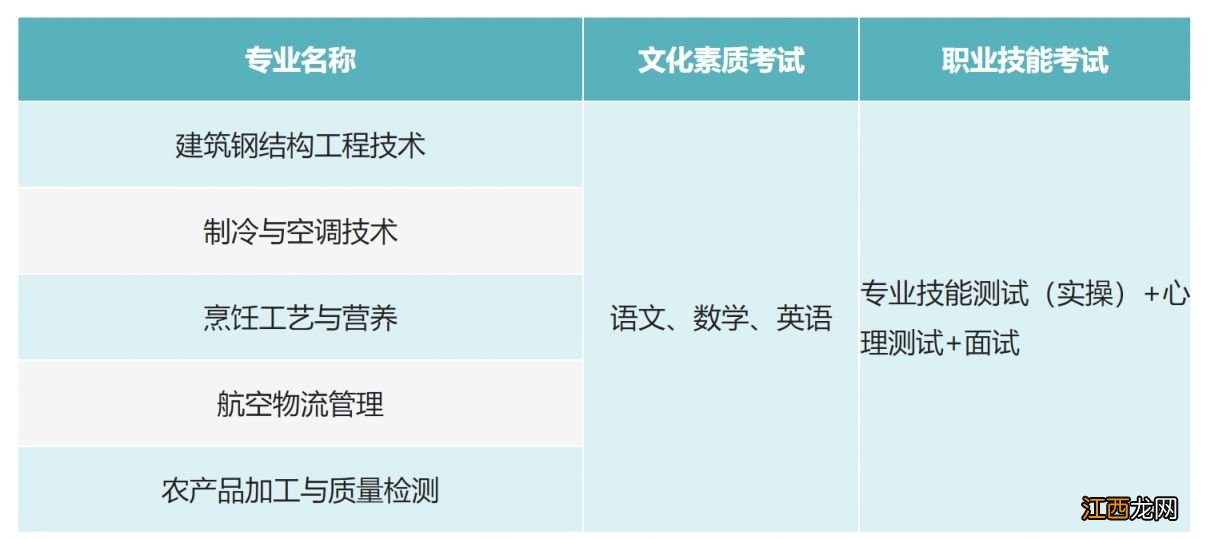 湖北高职单招考什么 2023湖北高职单招考试考哪些科目