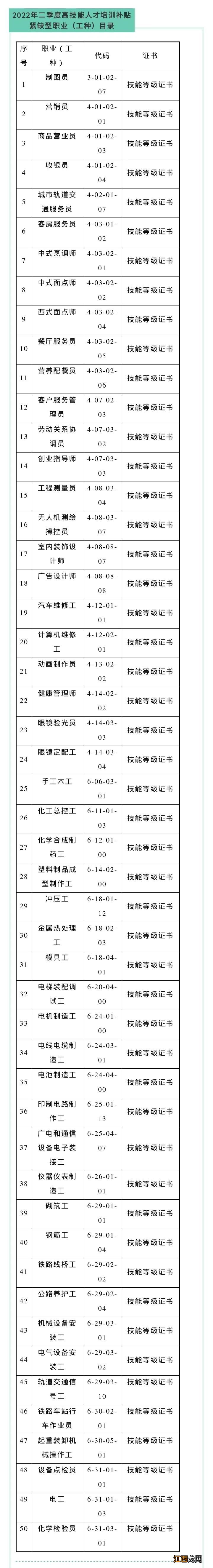 工种 2022年二季度江苏省高技能人才培训补贴紧缺型职业目录