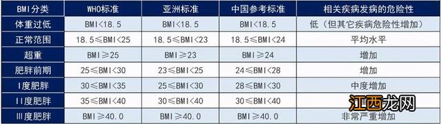 bmi标准体重计算公式 bmi标准