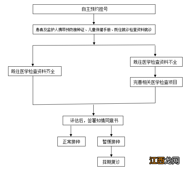 连云港市儿童免疫预防评估接种门诊就诊指南